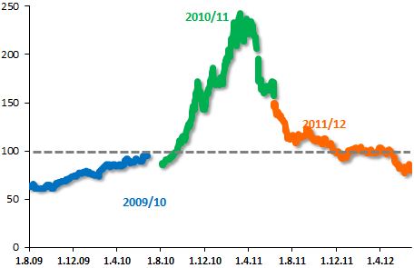 Zone de Texte: Cotton prices  US cents per pound     Source: ICAC Cotlook A index