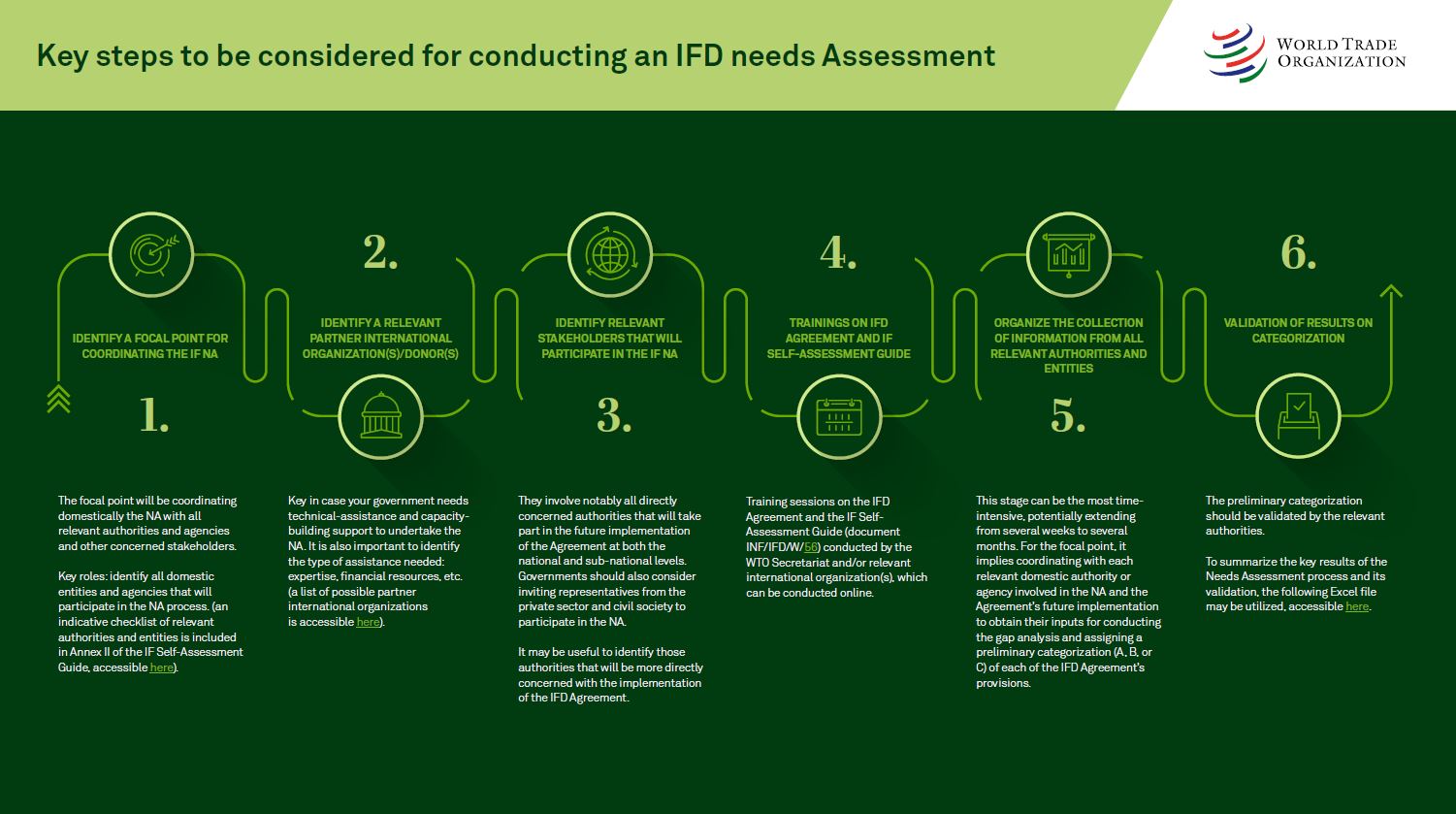 Investment Facilitation Checklist Infographic Poster