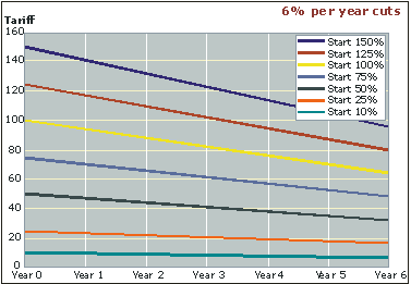Linear/Uruguay Round example: 36% over 5 yrs, 6% per year. Final tariff: 6.4% to 96%